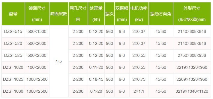 茶葉直線篩型號參數(shù)