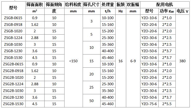 礦用振動(dòng)篩型號(hào)參數(shù)表