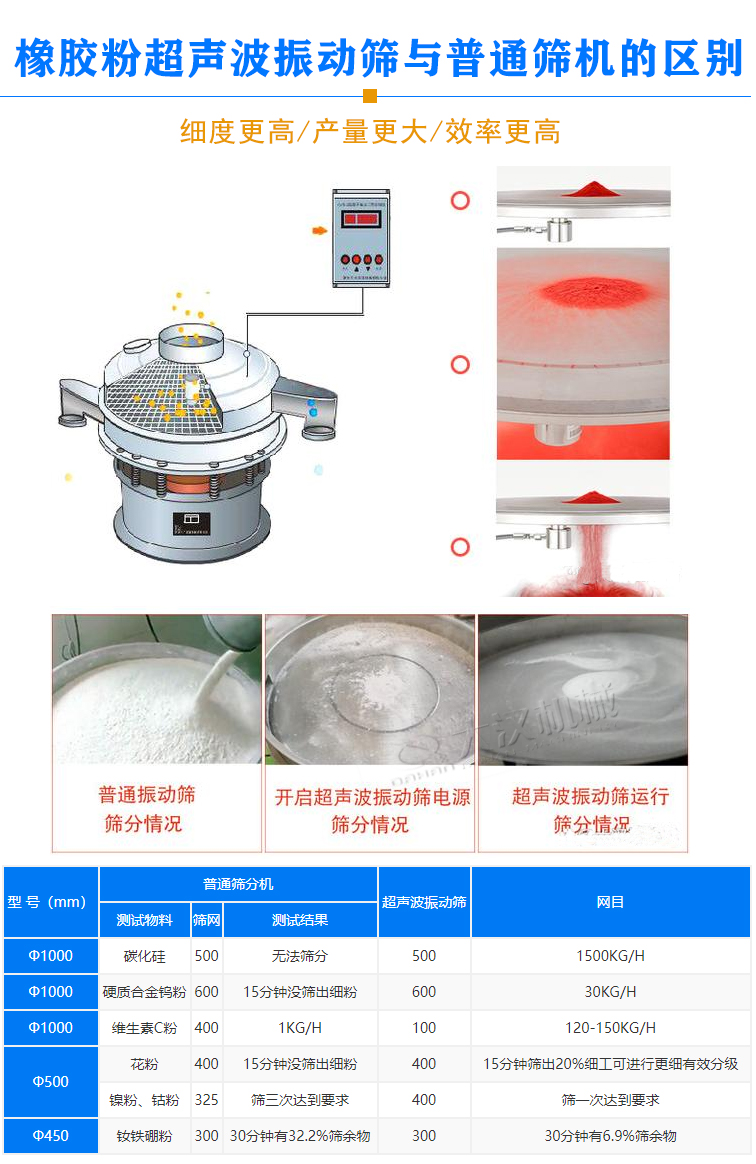 橡膠粉超聲波振動(dòng)篩優(yōu)勢